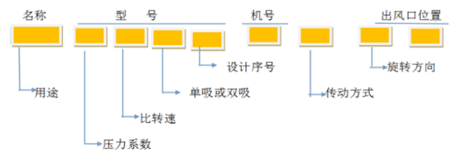 軸流風(fēng)機、離心通風(fēng)機型號代表什么意思？