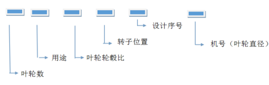 軸流風(fēng)機、離心通風(fēng)機型號代表什么意思？